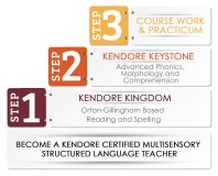 CERTIFICATION - Kendore Certified Multisensory Structured Language Teacher Practicum
